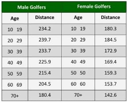 average driving distance